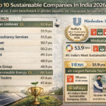 Top 10 sustainable companies in India 2026: IT firm at no. 2 sets benchmark in gender equality with the largest female tech workforce