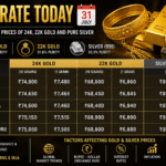 Gold Rate Today (31 July): Check City-Wise Prices of 24K, 22K Gold and Pure Silver