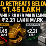 Gold Retreats Below ₹1.45 Lakh While Silver Maintains ₹2.21 Lakh Mark