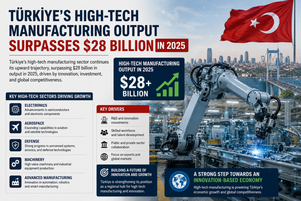 Türkiye’s High-Tech Manufacturing Output Surpasses $28 Billion in 2025
