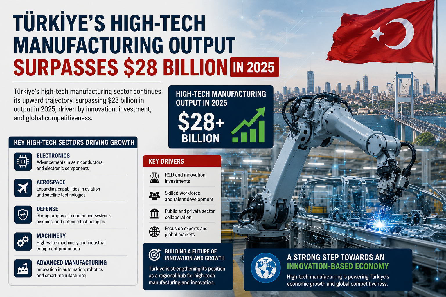 Türkiye’s High-Tech Manufacturing Output Surpasses $28 Billion in 2025