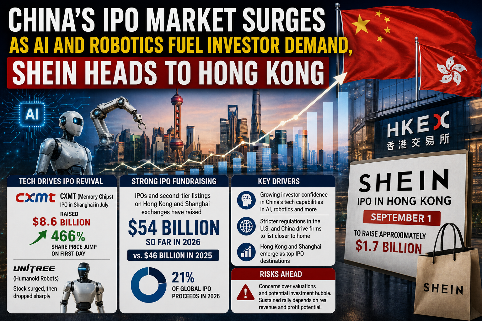 China’s IPO Market Surges as AI and Robotics Fuel Investor Demand, Shein Heads to Hong Kong