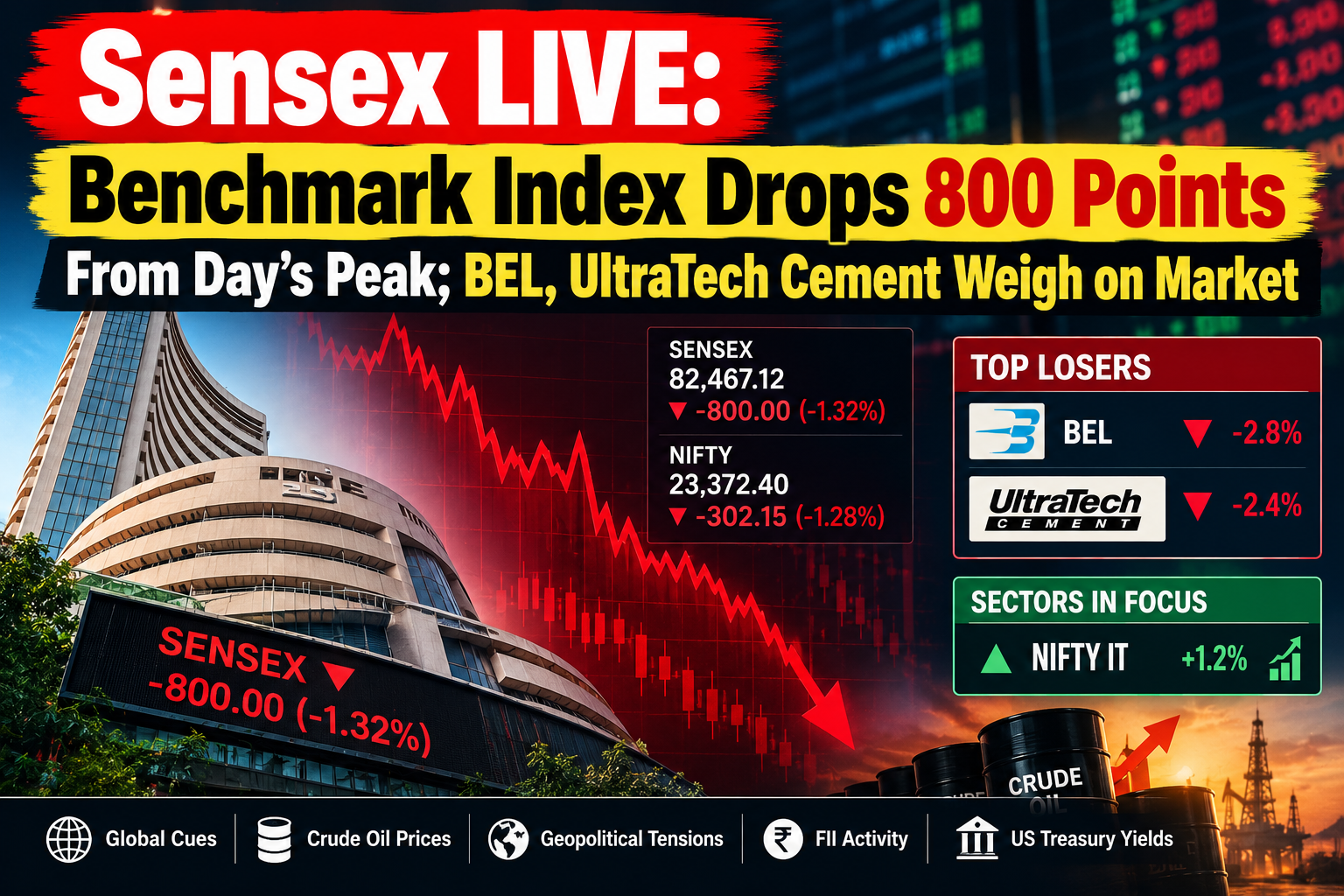 Sensex LIVE: Benchmark Index Drops 800 Points From Day’s Peak; BEL, UltraTech Cement Weigh on Market