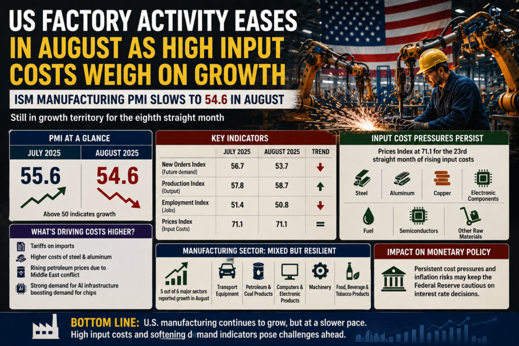 US Factory Activity Eases in August as High Input Costs Weigh on Growth