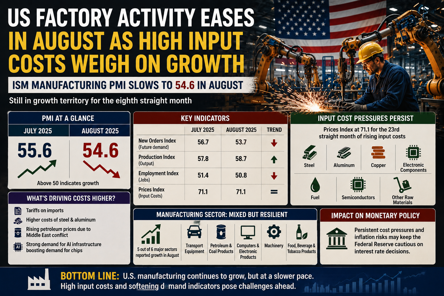 US Factory Activity Eases in August as High Input Costs Weigh on Growth