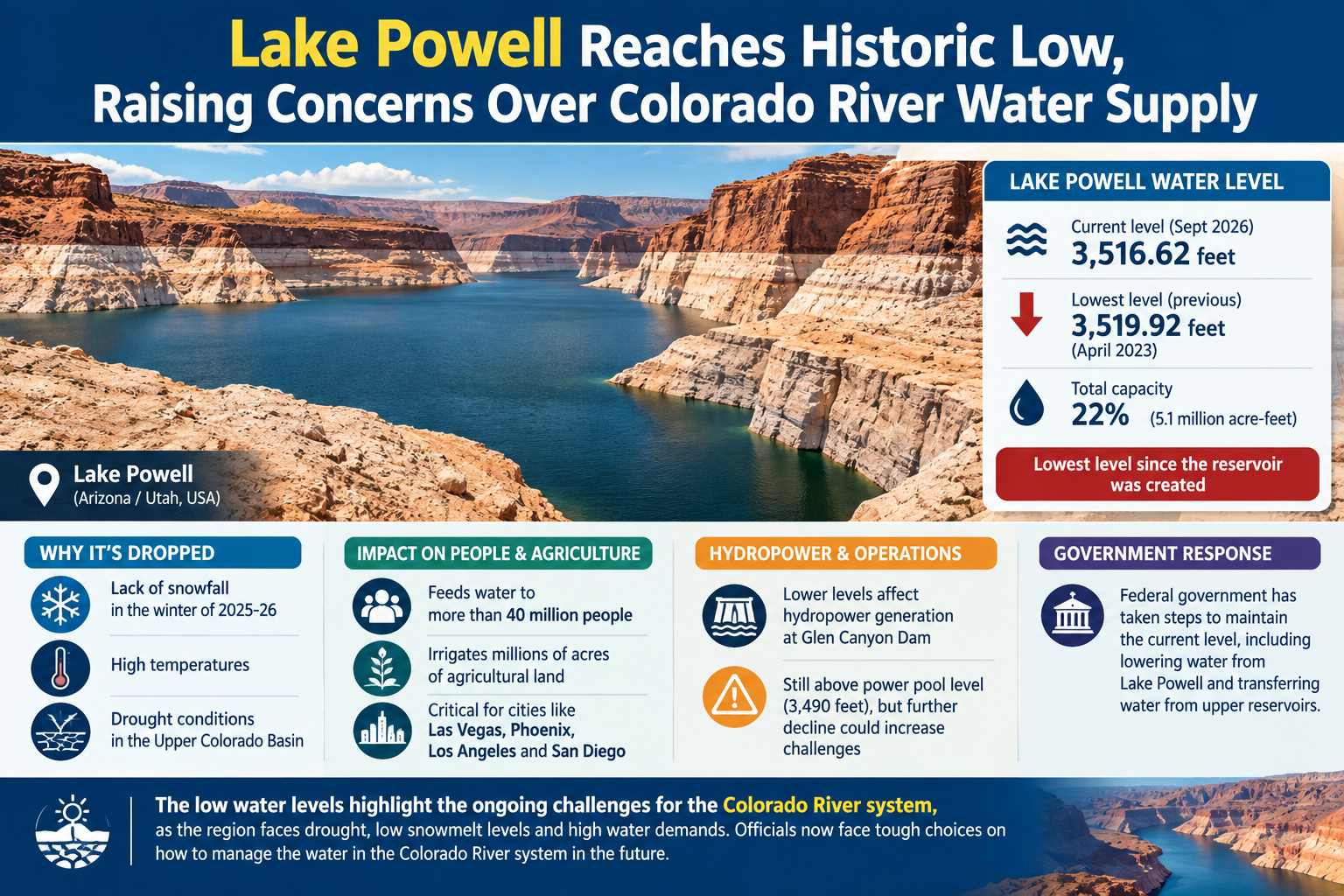 Lake Powell Reaches Historic Low, Raising Concerns Over Colorado River Water Supply
