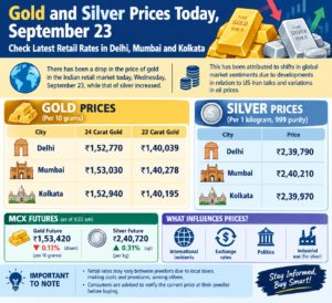 Gold and Silver Prices Today, September 23: Check Latest Retail Rates in Delhi, Mumbai and Kolkata