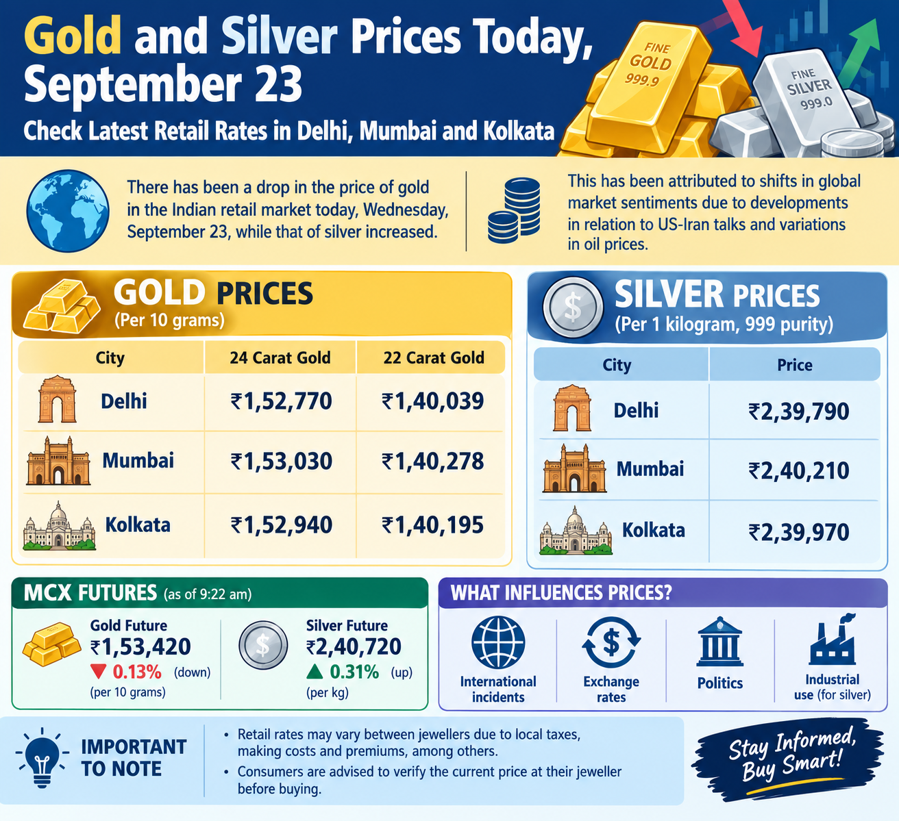 Gold and Silver Prices Today, September 23: Check Latest Retail Rates in Delhi, Mumbai and Kolkata