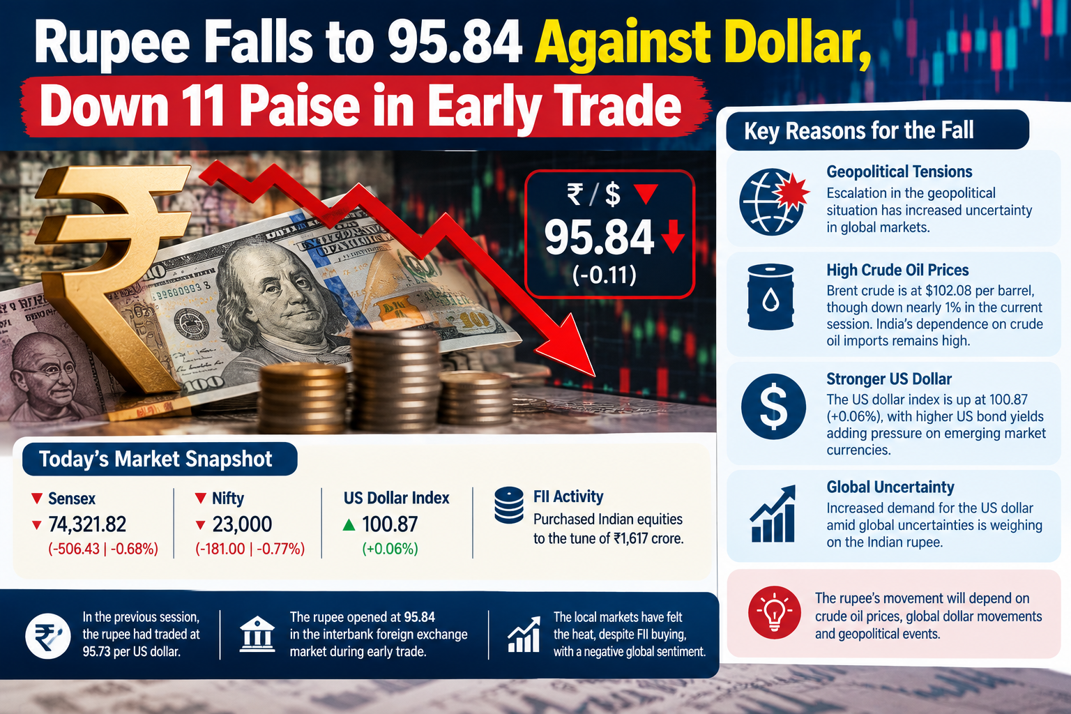 Rupee Falls to 95.84 Against Dollar, Down 11 Paise in Early Trade