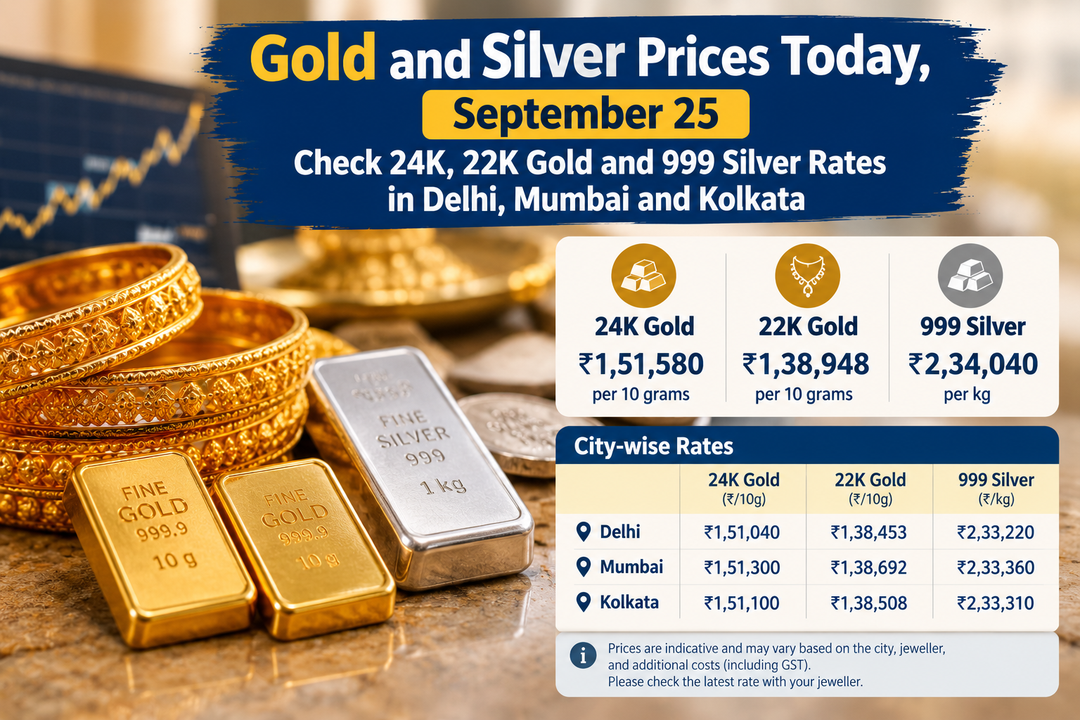 Gold and Silver Prices Today, September 25: Check 24K, 22K Gold and 999 Silver Rates in Delhi, Mumbai and Kolkata