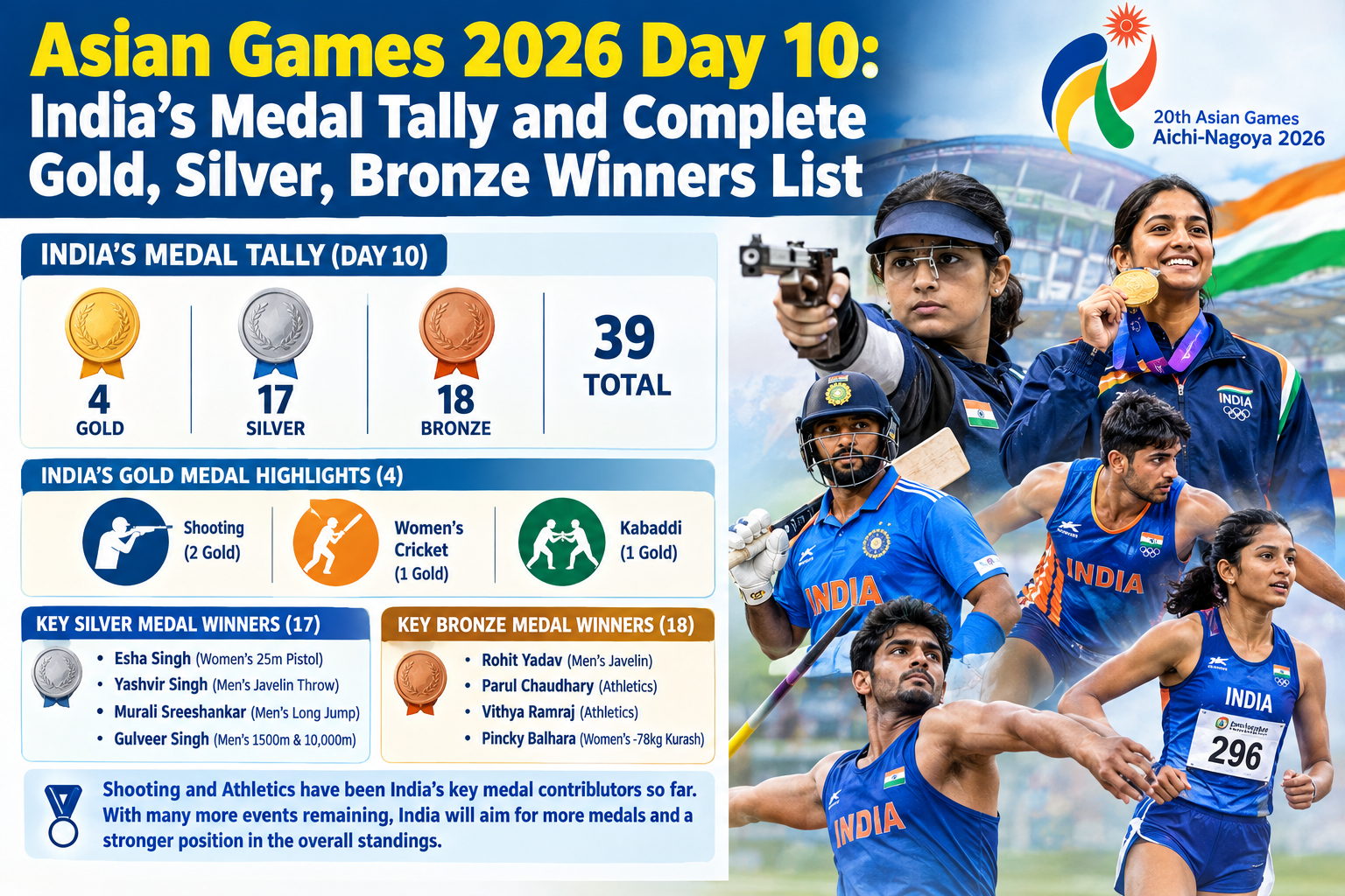 Asian Games 2026 Day 10: India’s Medal Tally and Complete Gold, Silver, Bronze Winners List