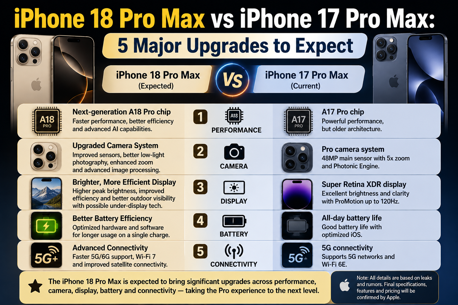 iPhone 18 Pro Max vs iPhone 17 Pro Max: 5 Major Upgrades to Expect 