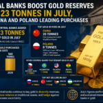 Central Banks Boost Gold Reserves by 23 Tonnes in July, With China and Poland Leading Purchases