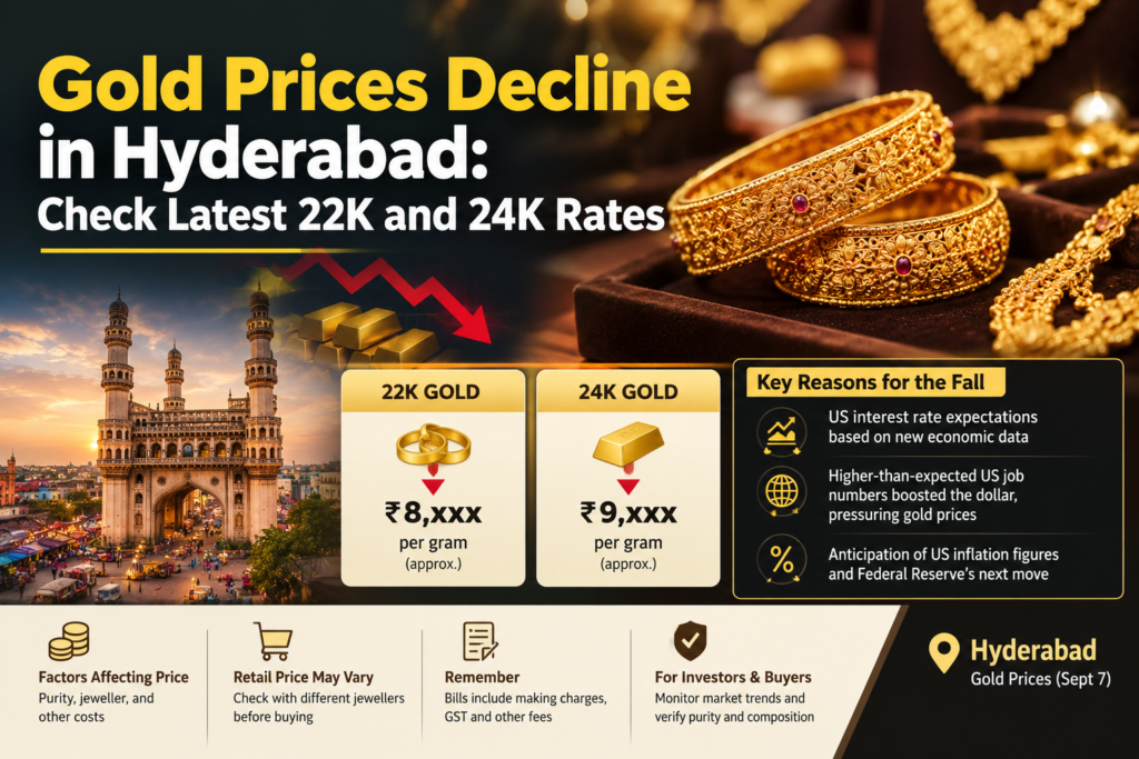 Gold Prices Decline in Hyderabad: Check Latest 22K and 24K Rates