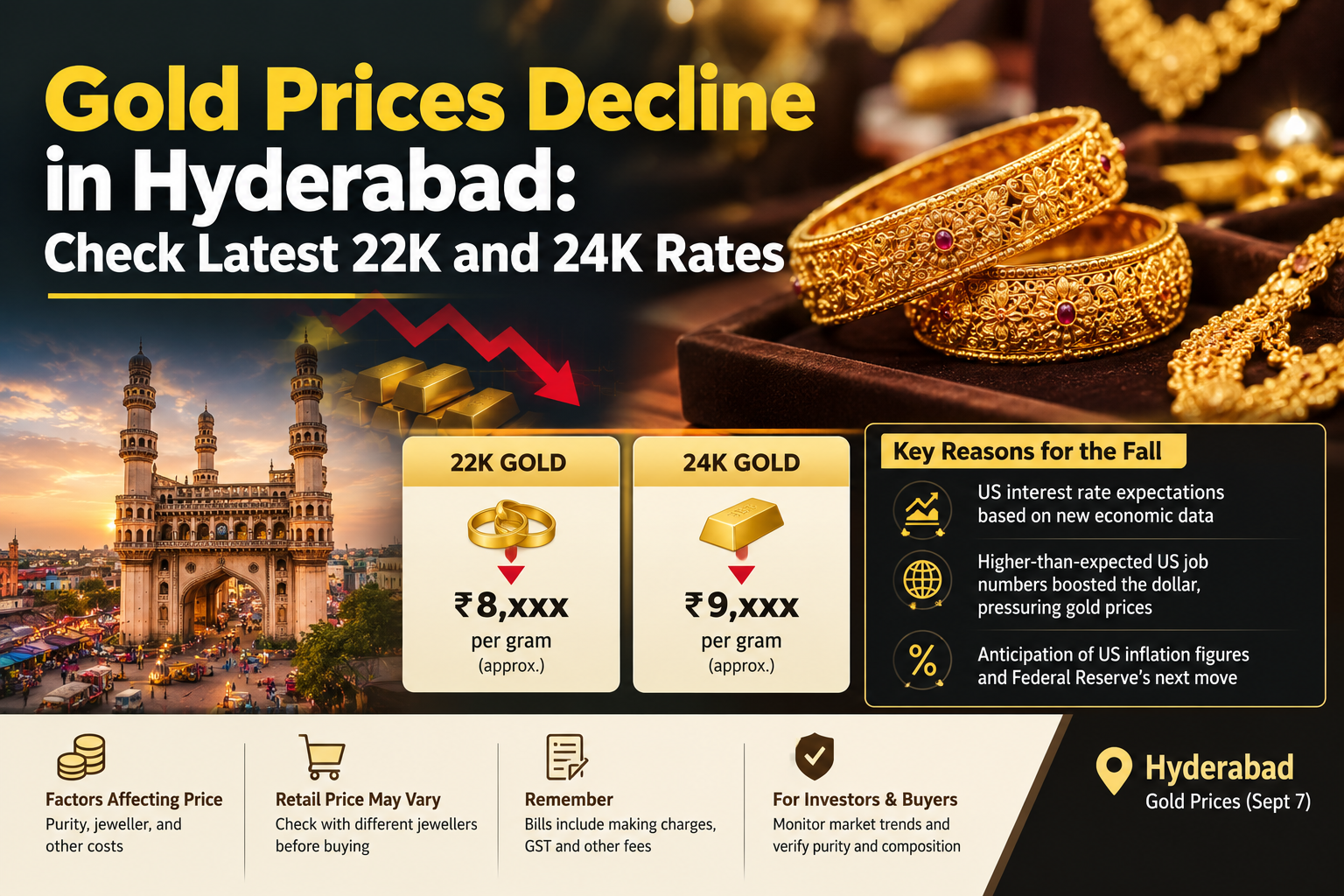 Gold Prices Decline in Hyderabad: Check Latest 22K and 24K Rates