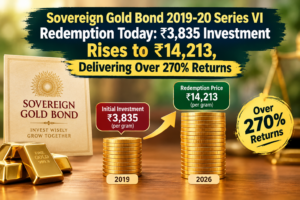 Sovereign Gold Bond 2019-20 Series VI Redemption Today: ₹3,835 Investment Rises to ₹14,213, Delivering Over 270% Returns